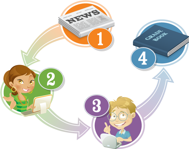 TeachHUB Education Blog process chart
