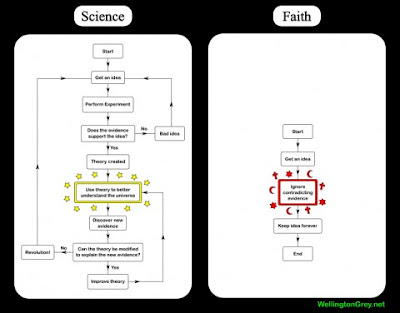 Science Faith Flowchart