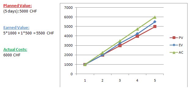 project management understanding earned value management evm project management