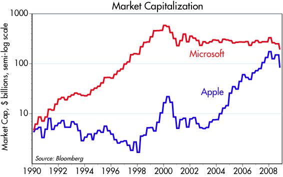 [AAPL+vs+MSFT]
