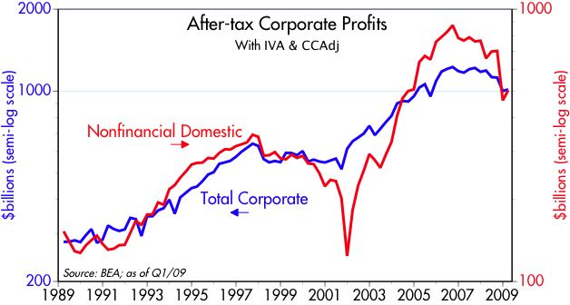 [After-tax+Corp+Profits]
