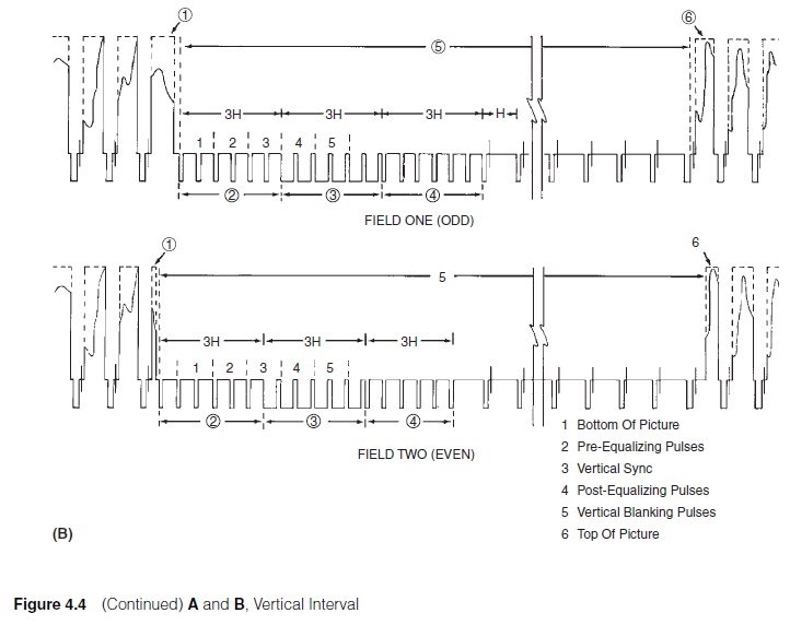 Video Equalizing Pulses