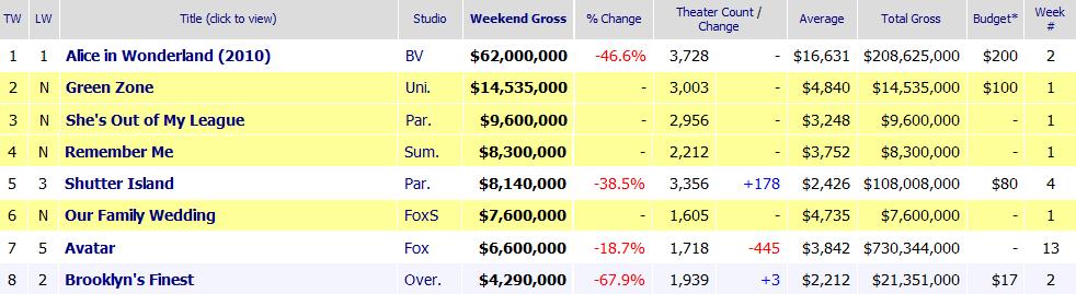 [RememberMeBoxOffice.jpg]