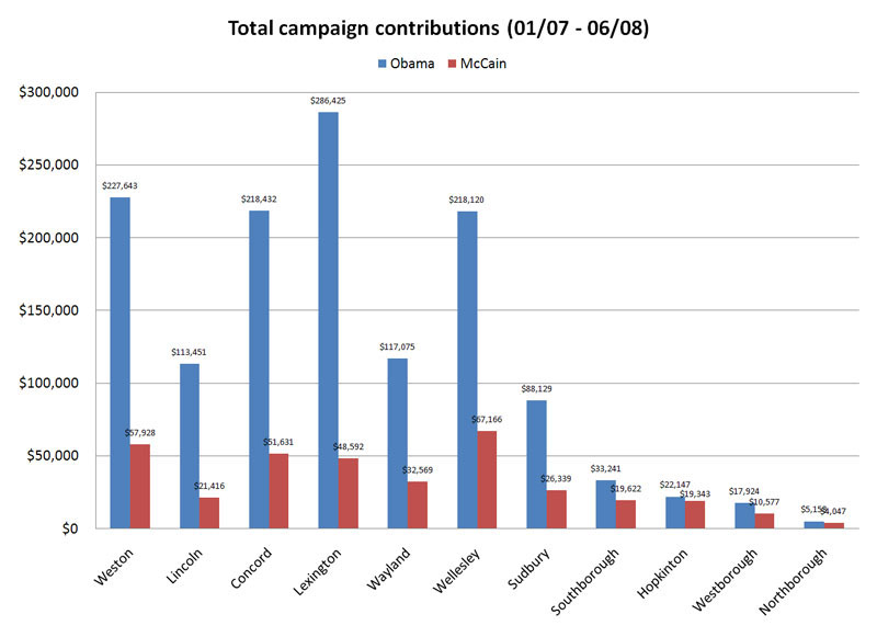 [110208_campaign_contributions_total.jpg]