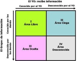 La ventana de Johari, denominada así por sus creadores José Luft y Harry Ingham