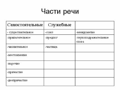 самостоятельные части речи