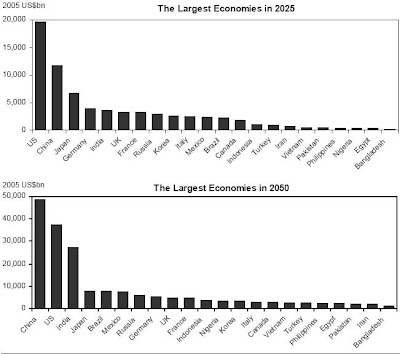 Biggest Economies