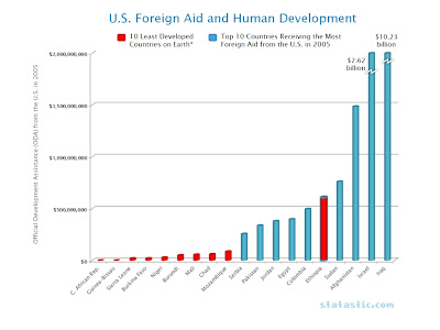 Foreign Aid Budget