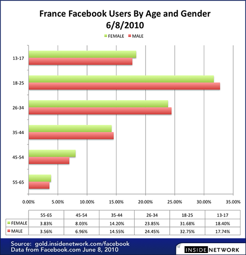 Facebook Demographics : Top 5