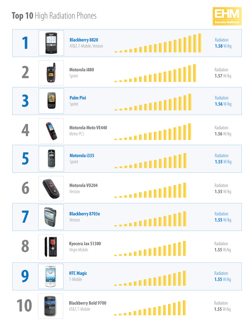 The 10 Mobile Phones with Highest Radiation Online Marketing Trends