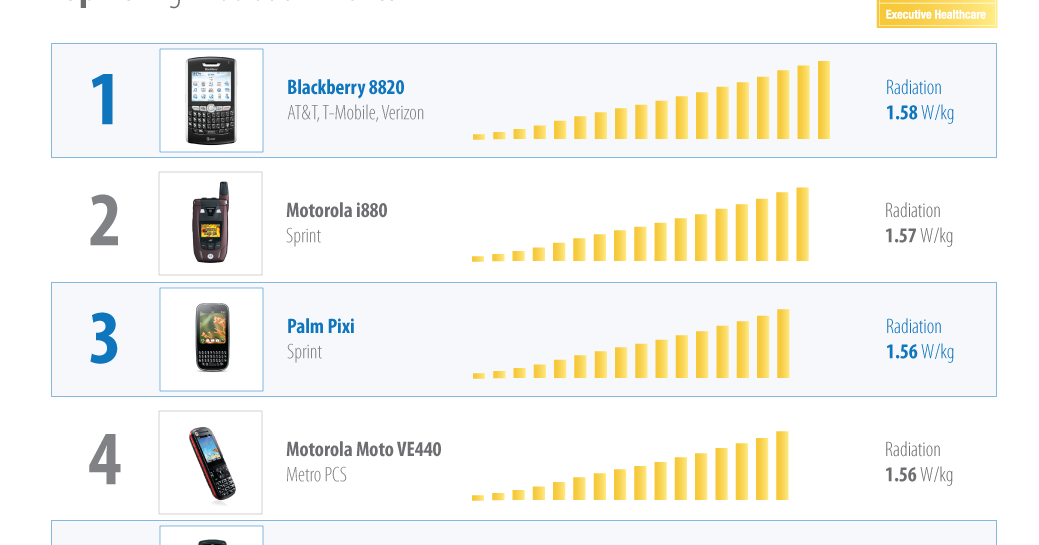 The 10 Mobile Phones with Highest Radiation Online Marketing Trends