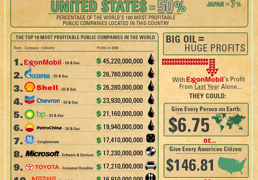 The 10 Most Biggest Profit Making Companies Online Marketing Trends