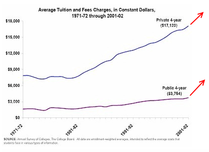 college tuition average bubble costs keep