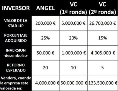 financiacion start-up