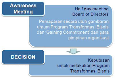 Memulai Transformasi