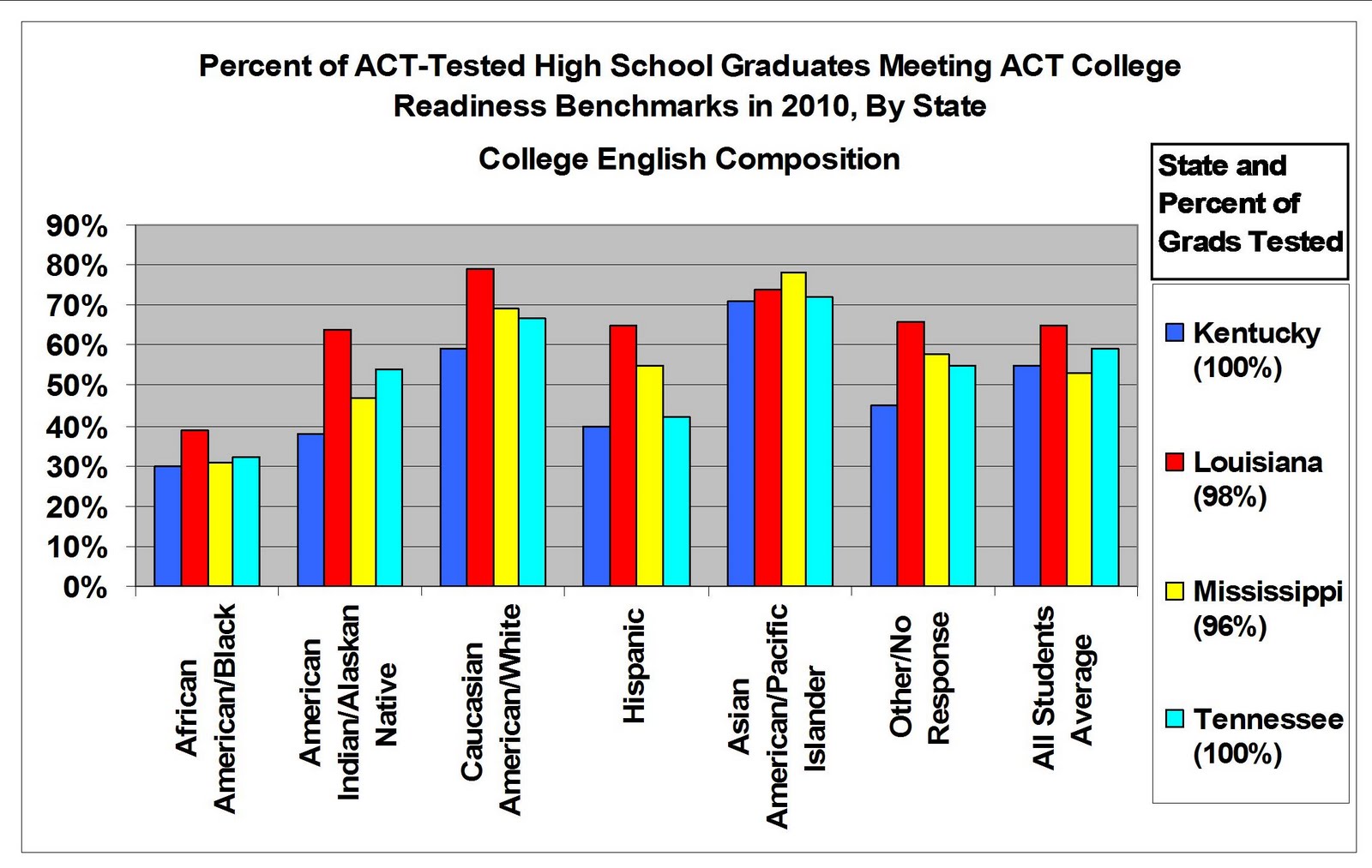 Kentucky lags in college preparation in new ACT report The Bluegrass
