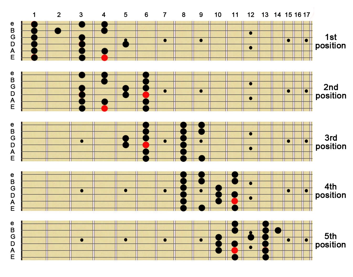 Guitar Scales Tab, Notation Diagrams: Complete Reference