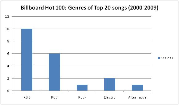 Billboard Charts 2000