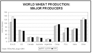 World Wheat Production