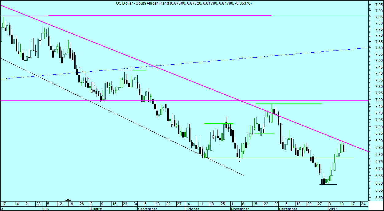 Usd Zar