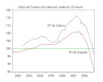 23. Baja el índice de producción industrial de Galicia y España en 2009. Informe Hispalink-Galicia.