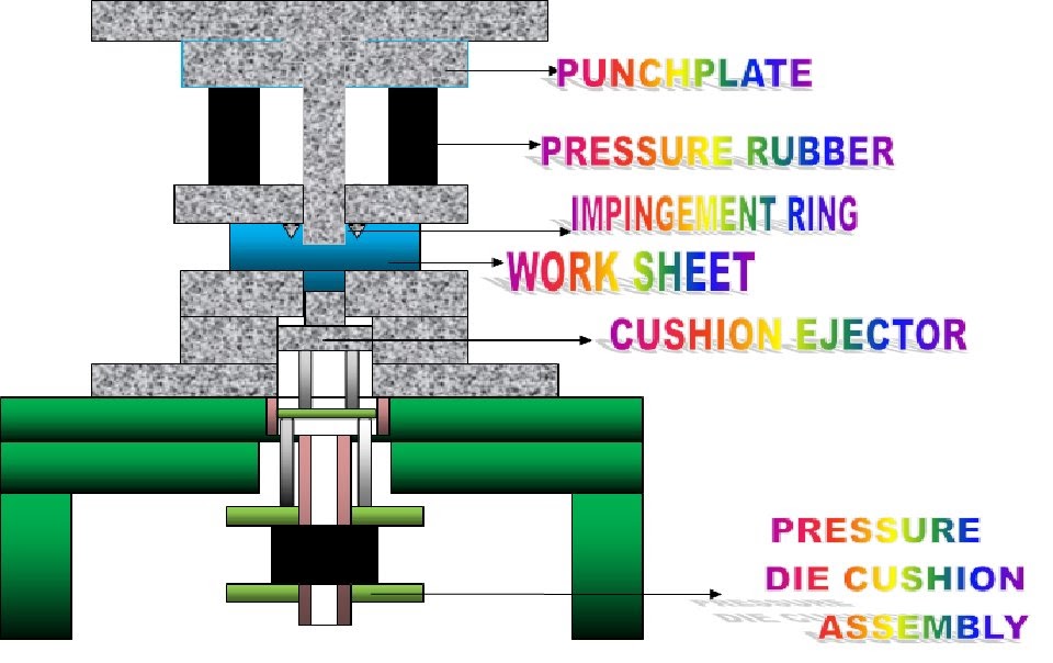 TOOL AND DYE , TOOL MAKING ,TOOL ENGINEERING FINE BLANKING DETAILS