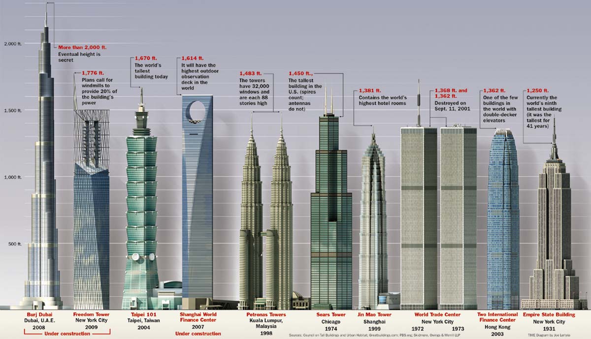 The Tallest Buildings in the