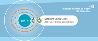 medium earth orbit Cara Kerja Satelite mengirim dan menerima sinyal