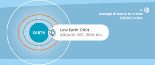 low earth orbit Cara Kerja Satelite