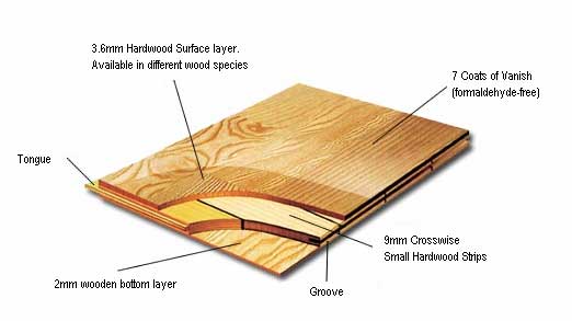 Home Garden Office Types Of Wood Floor