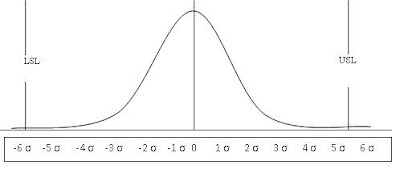 six sigma curve