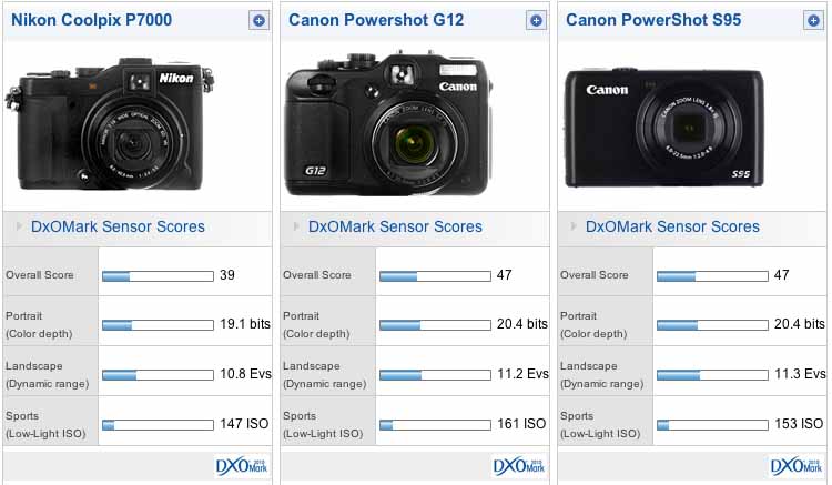 Nikon P7000 vs Canon G12 vs