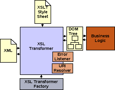 [JavaTechandXML_illus6.gif]