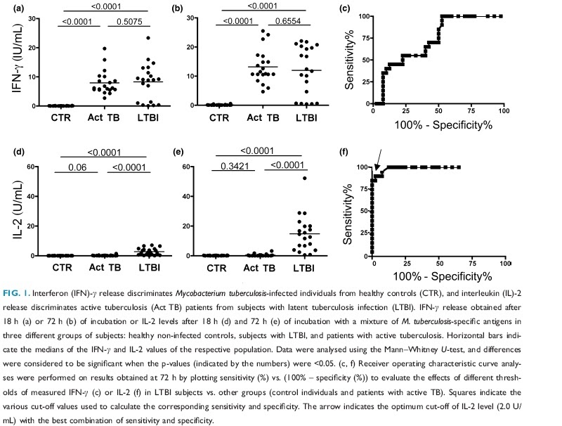 用QuantiFERONTB Gold test 測IFN r, IL2可分辨latent TB. active TB