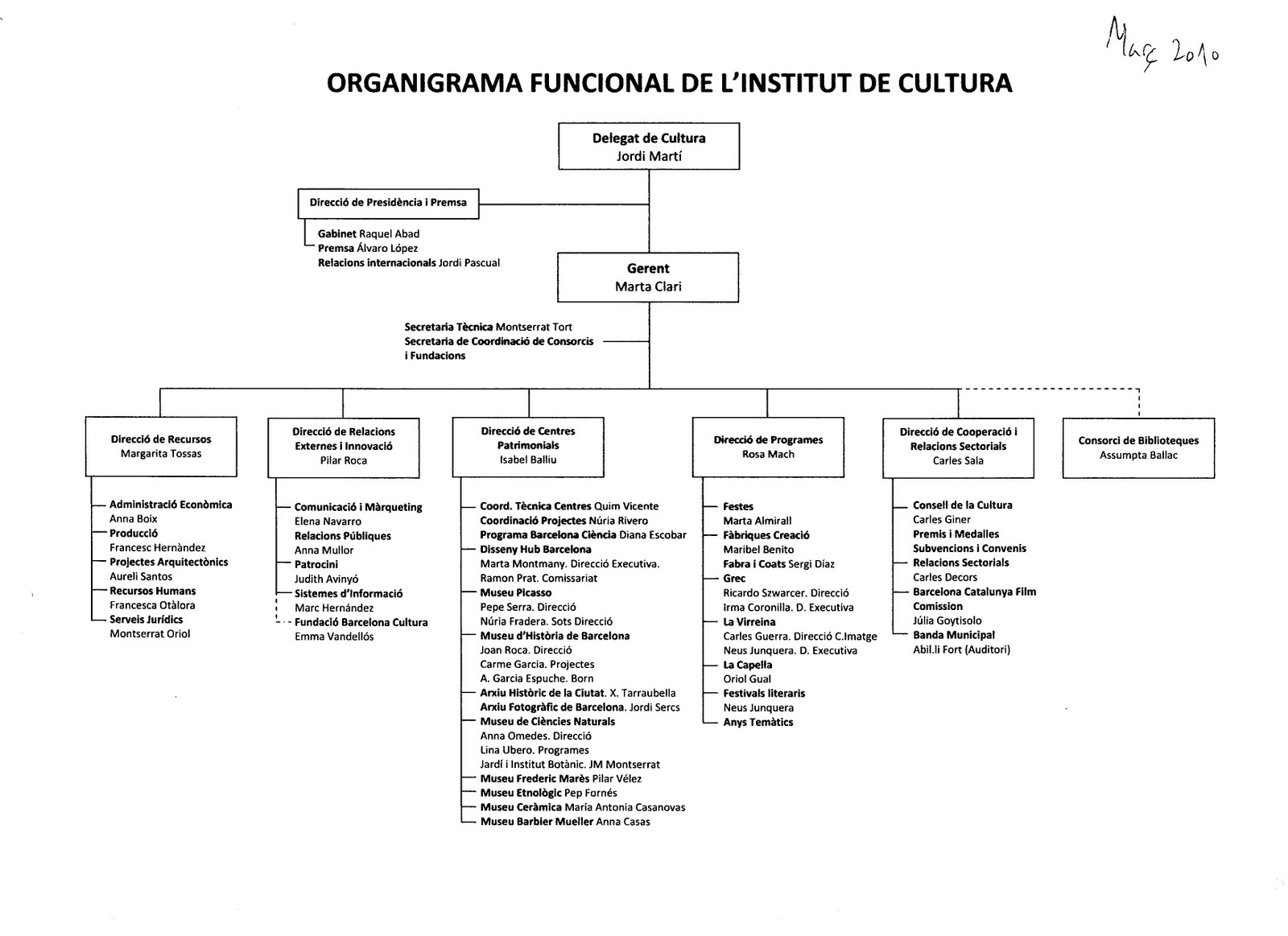 Communications Department Org Chart