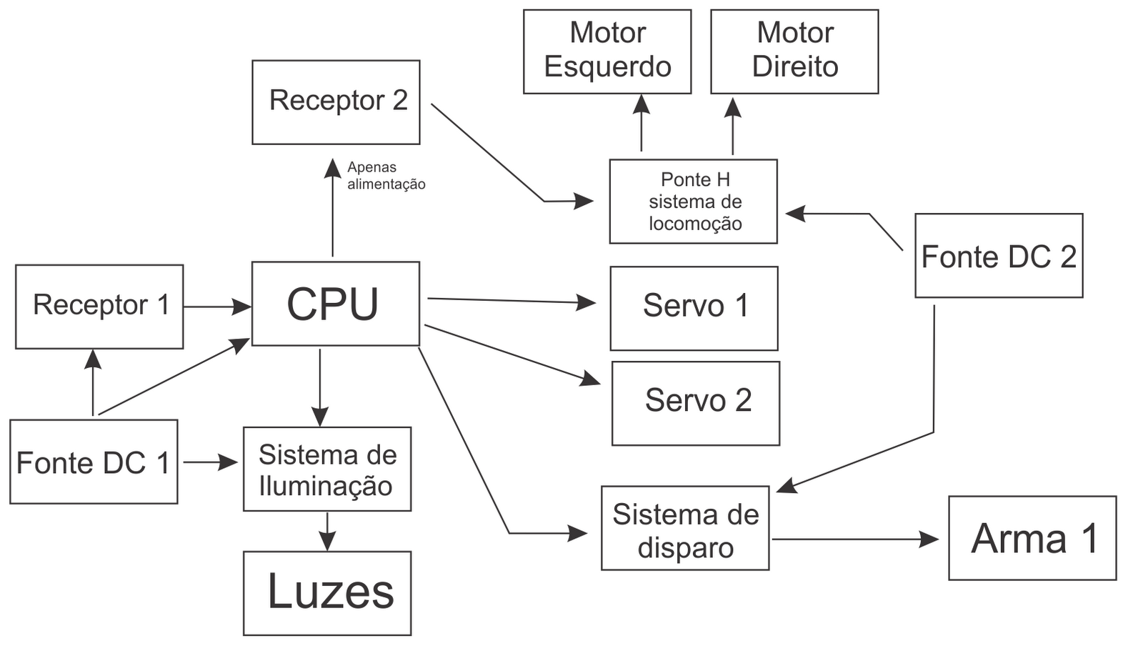 Diagrama de blocos do software desenvolvido A leitura dos sensores é