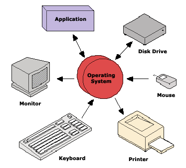 Printer Interface Program In C