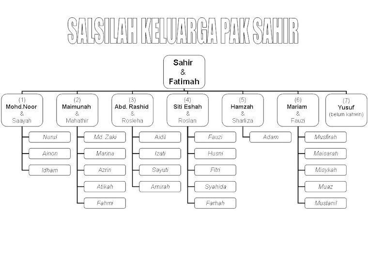 Salsilah Keluarga Wak Sahir