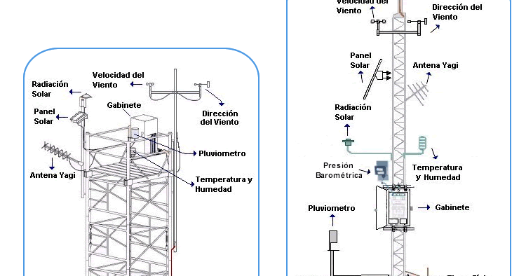nuestro clima, pero ¿hacia dónde vamos?: CONSTRUIR UNA ESTACIÓN