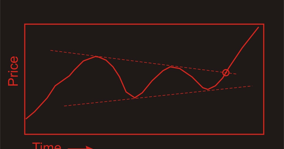 stock market rising wedge stock market rising wedge
