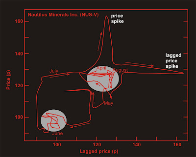 Nautilus Minerals Share Price Chart