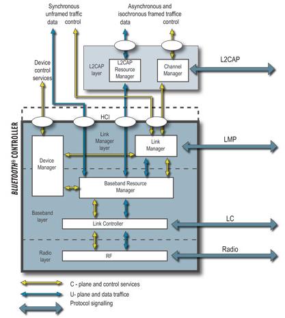 Pic+controller+architecture