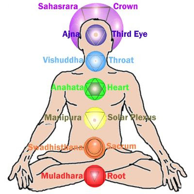 chakras do corpo