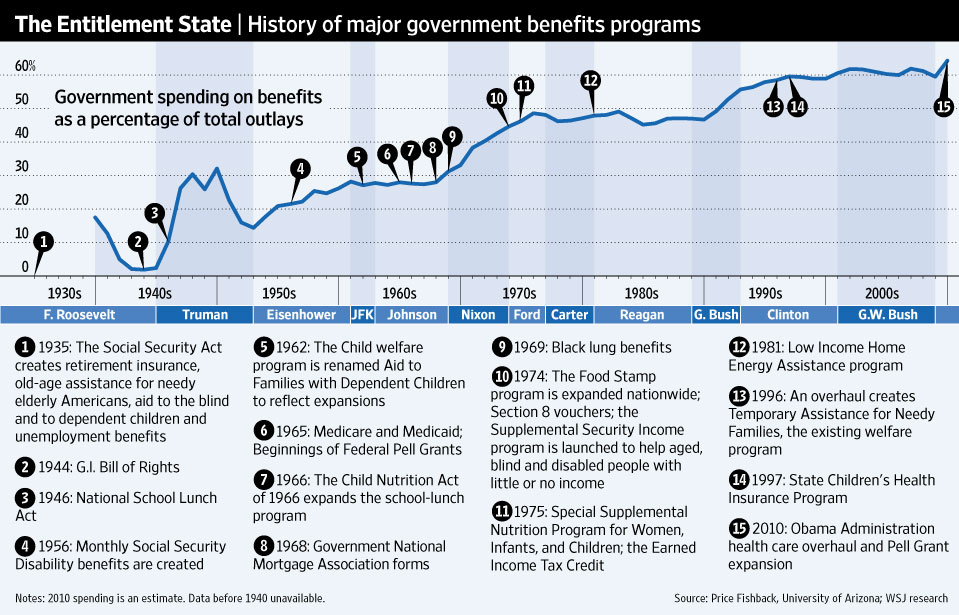 The Social Security Act Created A Welfare Program