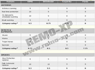 vipre test rating