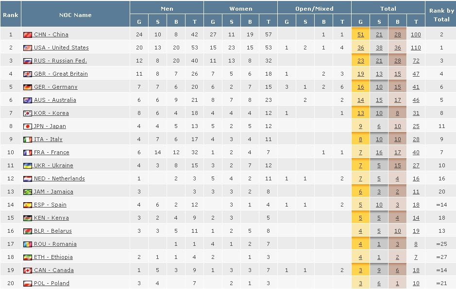 Total Medal Tally Of Olympics