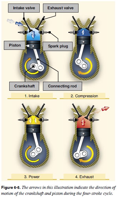 the four stroke cycle