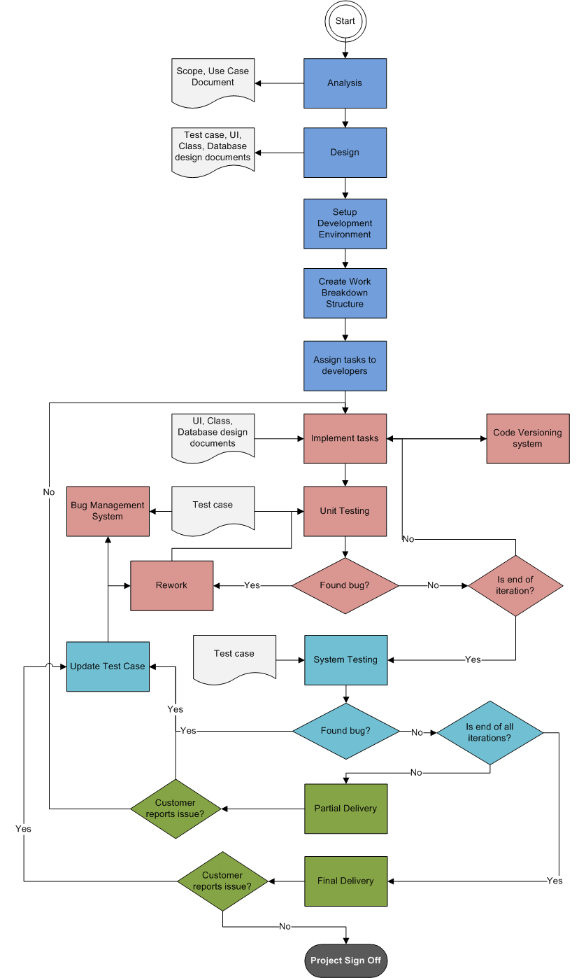 Ms Project Flow Chart