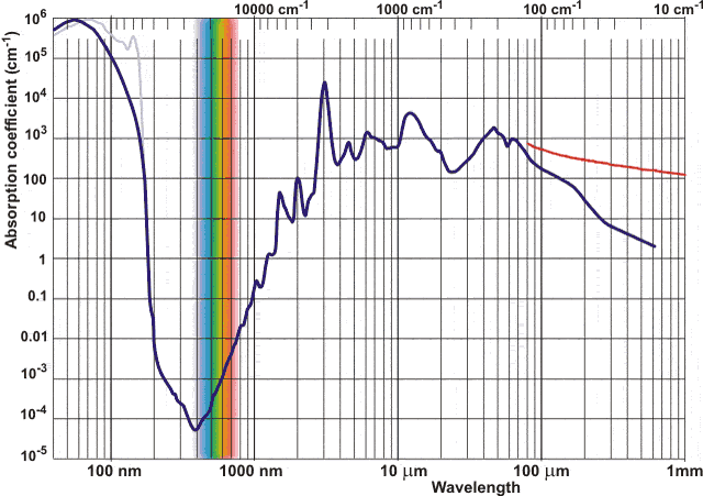 absorbance wavelength graph
