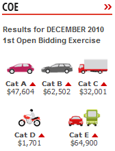  ... come out of singapore today is the latest coe bidding results even the
